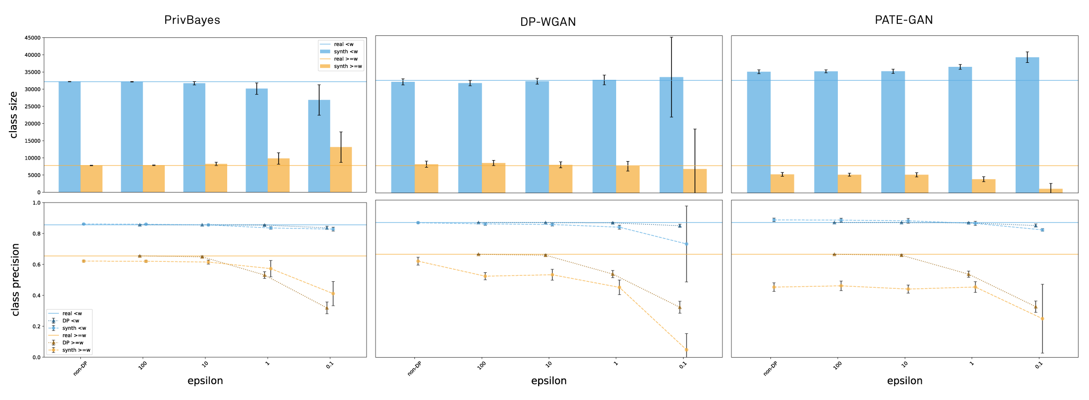 Charts comparing the performance of the DP generative models (PrivBayes, DP-WGAN, and PATE-GAN)
