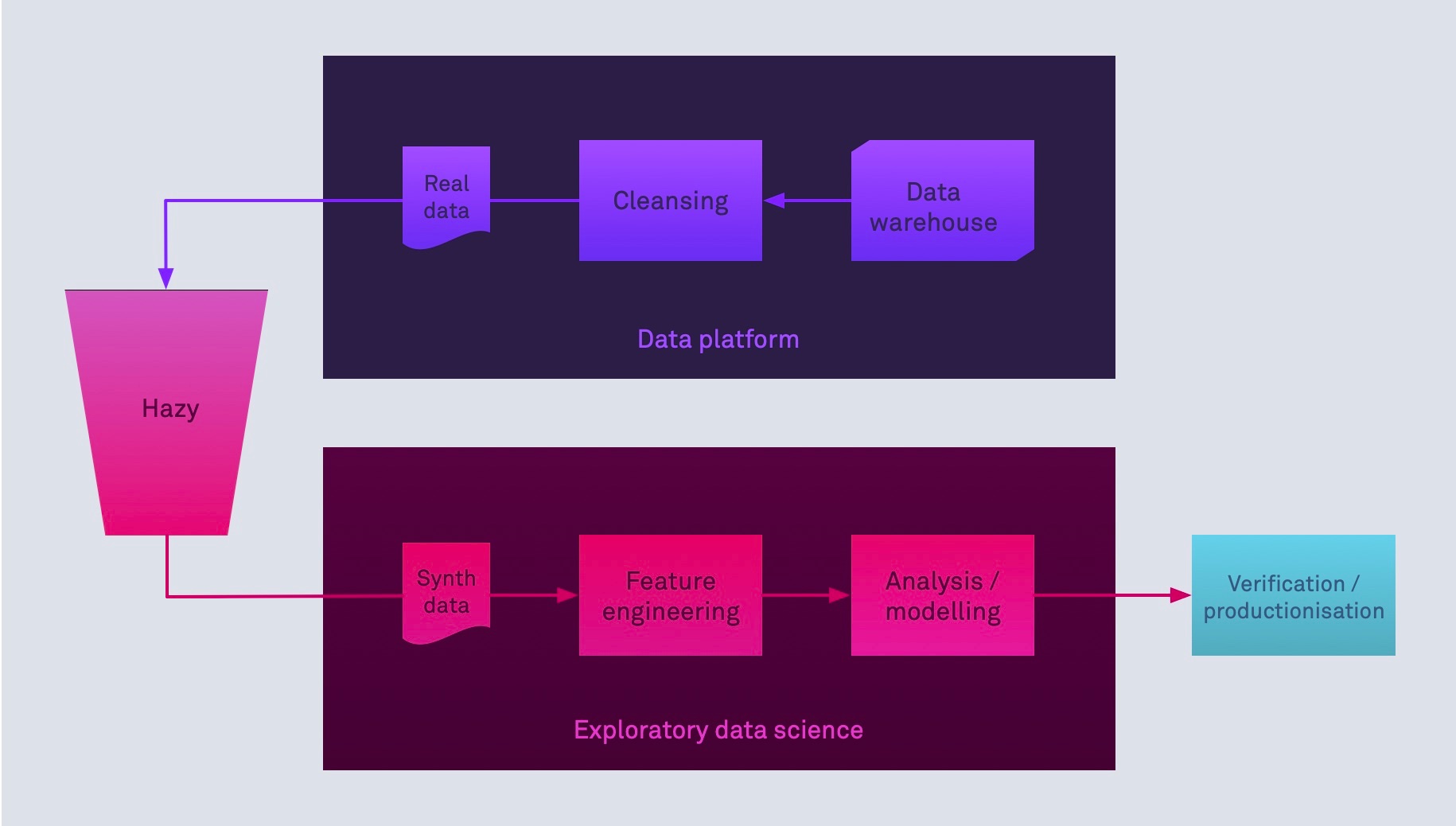 Using synthetic data for feature engineering and experimentation