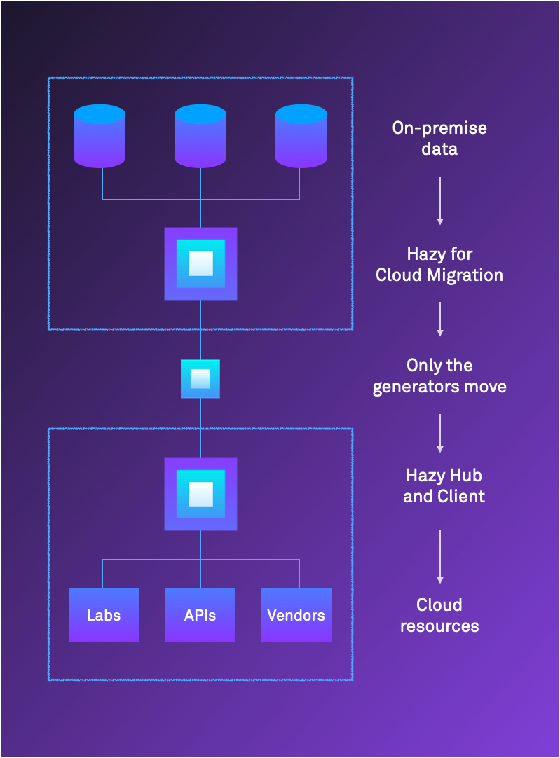 Hazy for Cloud Migration flow chart: On-premise data → Hazy for Cloud Migration → Only the generators move → Hazy Hub and Client → Cloud resources