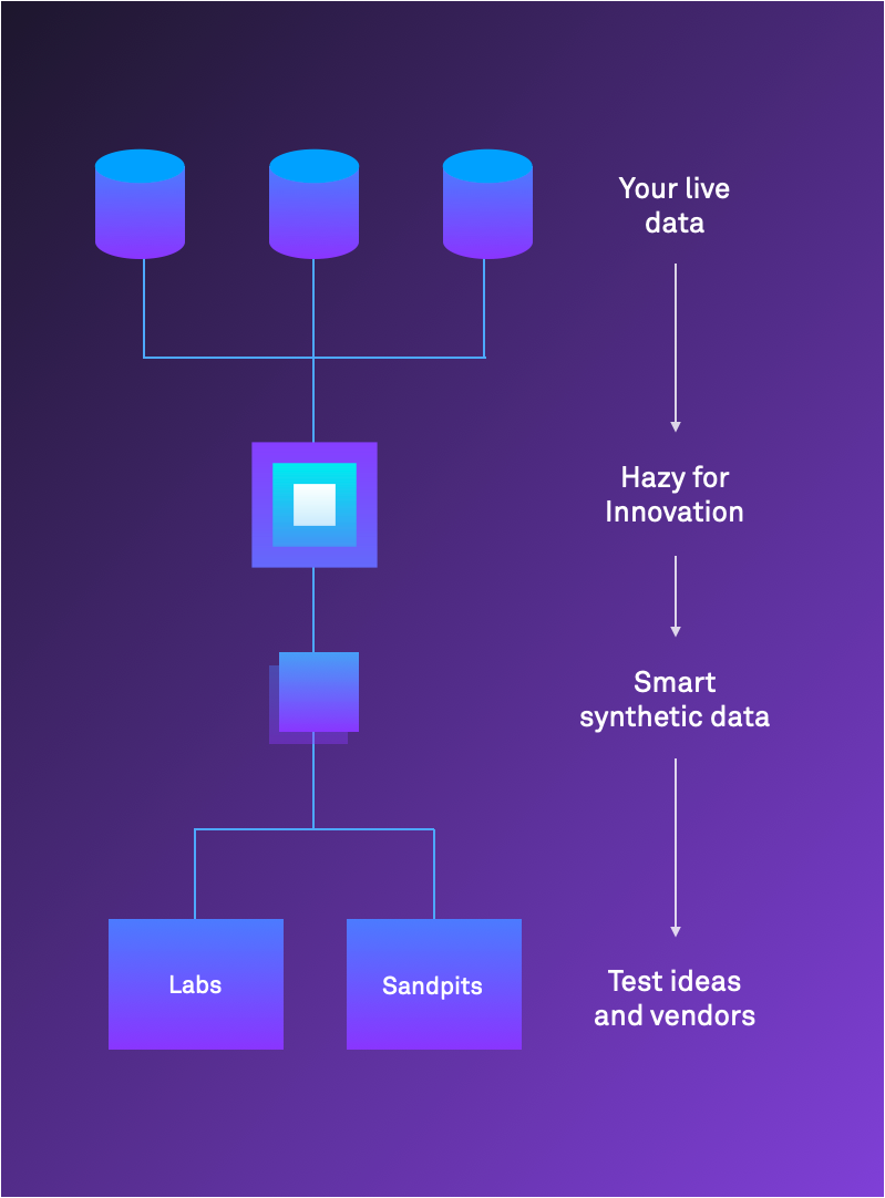 Hazy for Open Innovation flow chart: Your live data → Hazy for Innovation → Smart synthetic data → Test ideas and vendors