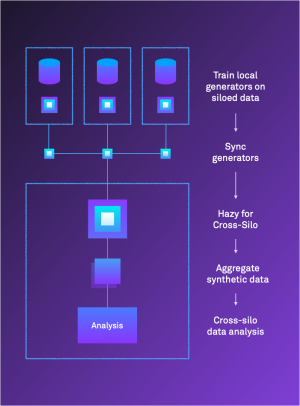 Hazy for Data Portability flow chart: Train local generators on siloed data → Sync generators → Hazy for Cross-Silo → Aggregate synthetic data → Cross-silo data analysis