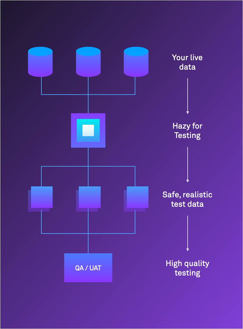 Hazy for Testing flow chart: Your live data → Hazy for Testing → Safe, realistic test data → High quality testing