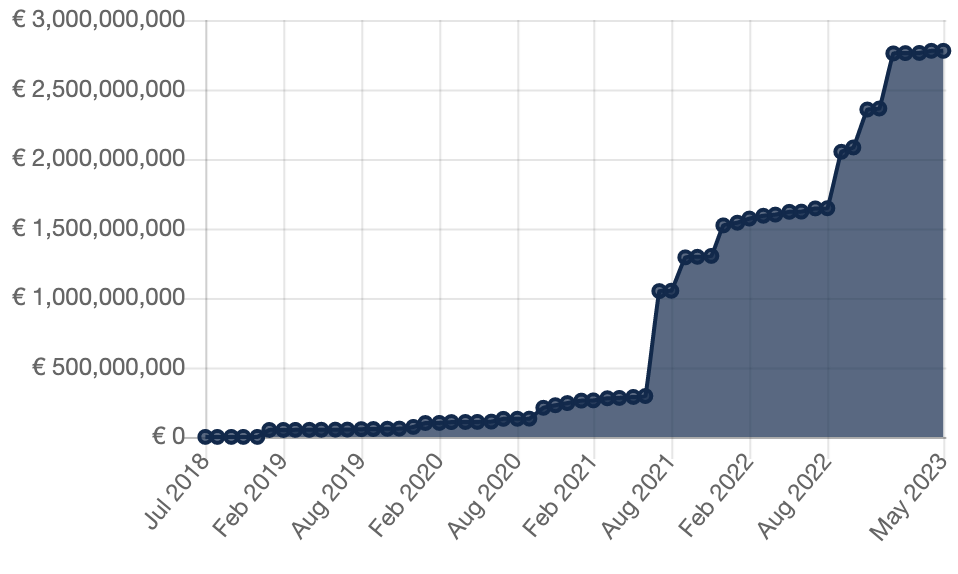 A graph showing the cumulative total value in euros of all GDPR related fines to date. It begins in July 2018 at €0 and climbs slowly until June 2021 where is suddenly shoots up to surpass 1 billion euros. It then continues to rise at a faster rate, reaching about 2.75 billion euros by May 2023.