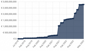 A graph showing the cumulative total value in euros of all GDPR related fines to date. It begins in July 2018 at €0 and climbs slowly until June 2021 where is suddenly shoots up to surpass 1 billion euros. It then continues to rise at a faster rate, reaching about 2.75 billion euros by May 2023.