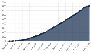A graph showing the cumulative total number of fines issued under GDPR. It starts at 0 fines in July 2018 and shows very small gradual increases until September 2019, at which point the trajectory of the graph becomes a lot steeper as fines were given more frequently. By May 2023 the total number of fines has exceeded 1600.