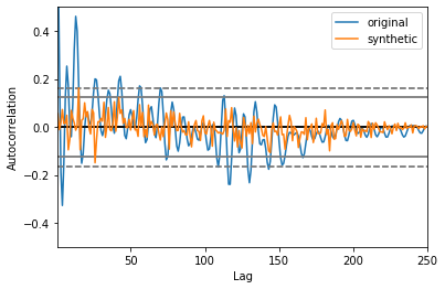 Autocorrelation with several lag delays for the EEG dataset. The synthetic data is able to capture the same trends as in the original data data but with weaker intensity.