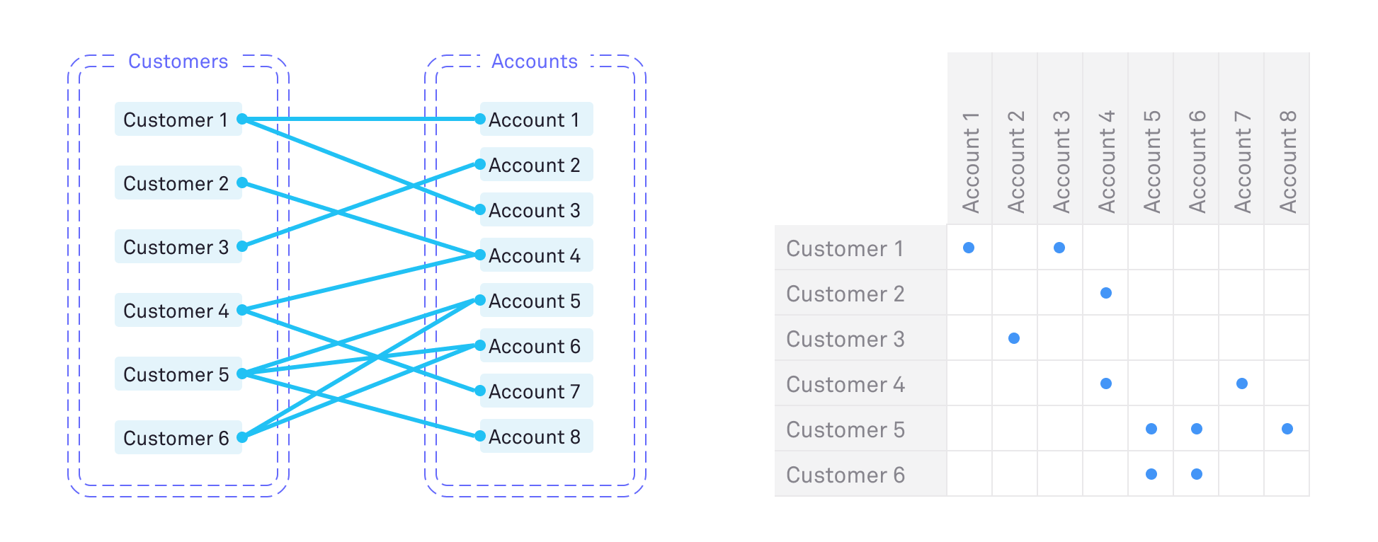 Example many-to-many relation between customers and accounts with joint ownership
